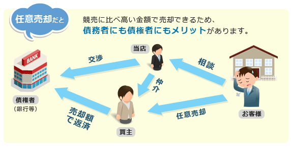 競売に比べ高い金額で売薬できるため、債務者にも債権者にもメリットがあります。